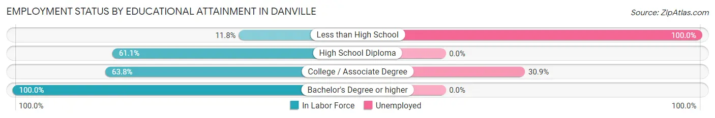 Employment Status by Educational Attainment in Danville