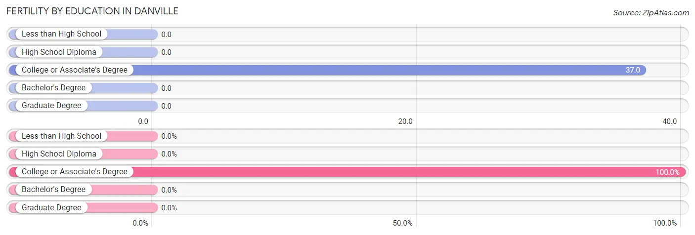 Female Fertility by Education Attainment in Danville