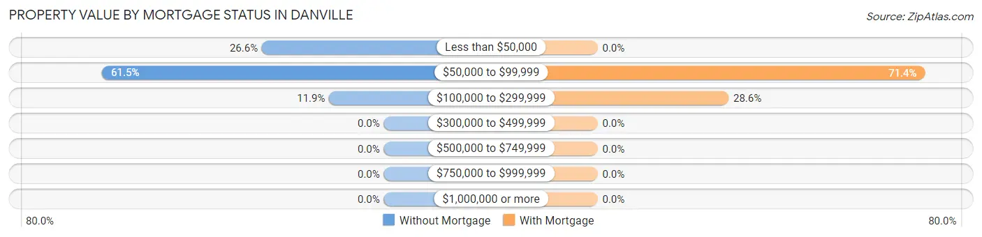 Property Value by Mortgage Status in Danville