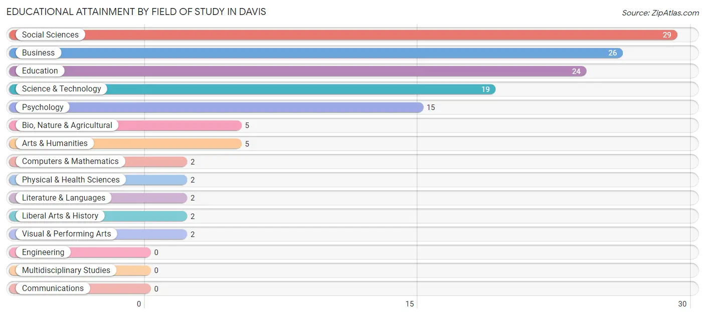 Educational Attainment by Field of Study in Davis