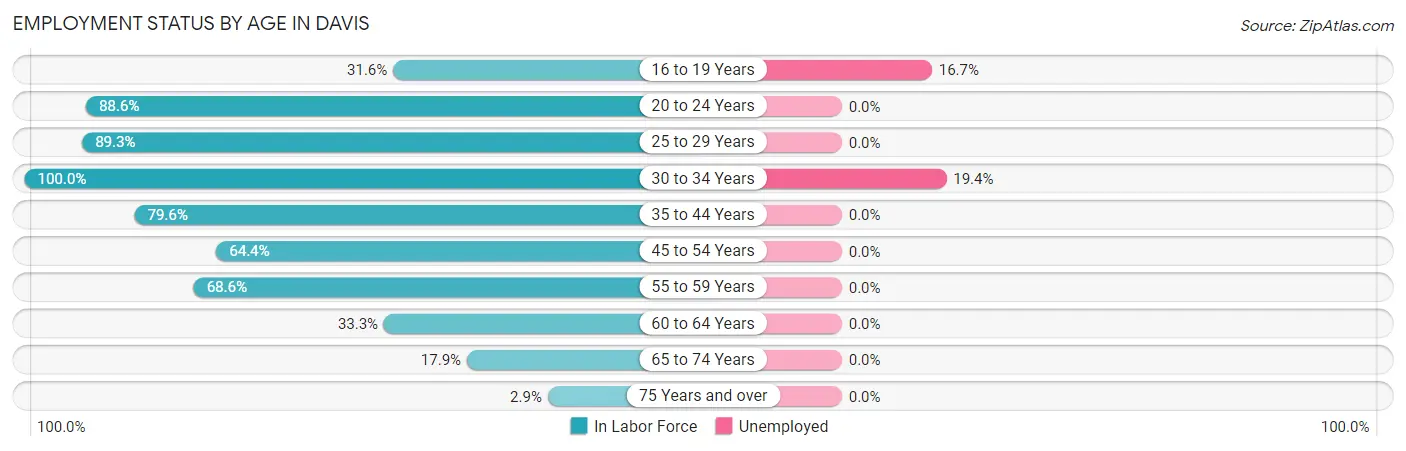 Employment Status by Age in Davis