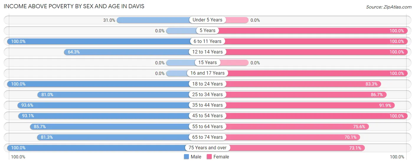 Income Above Poverty by Sex and Age in Davis