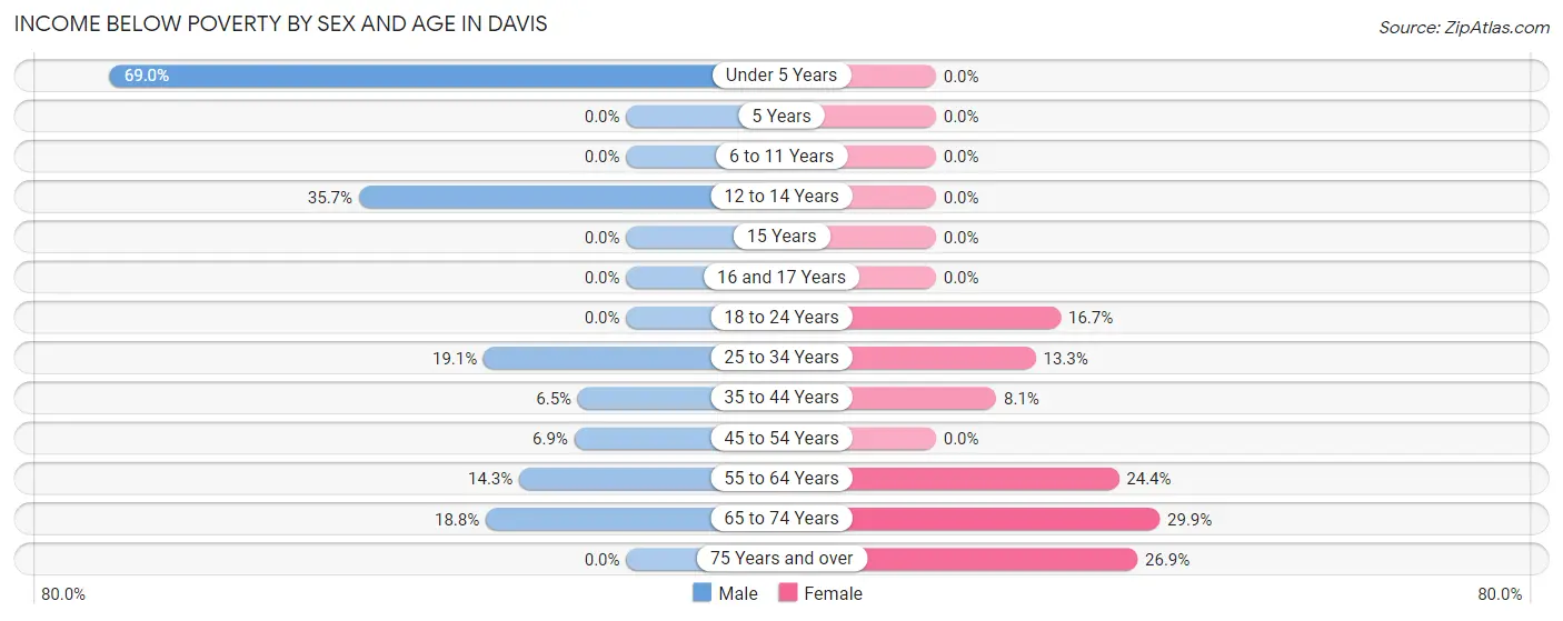 Income Below Poverty by Sex and Age in Davis