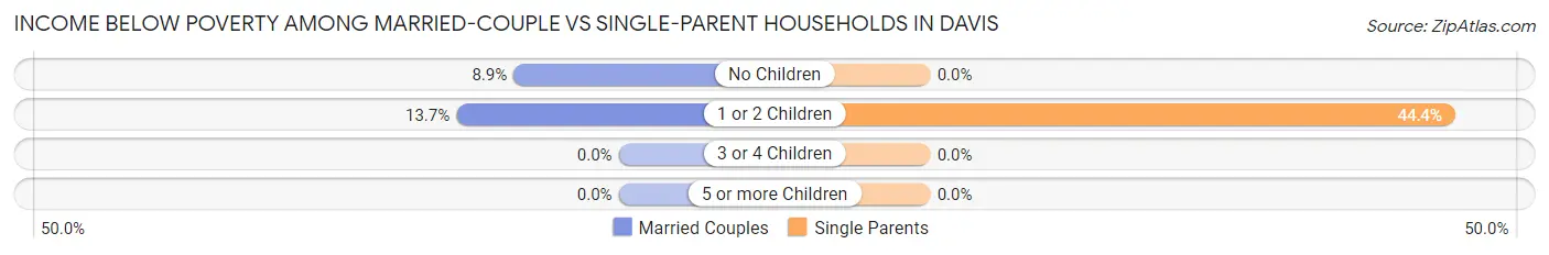 Income Below Poverty Among Married-Couple vs Single-Parent Households in Davis