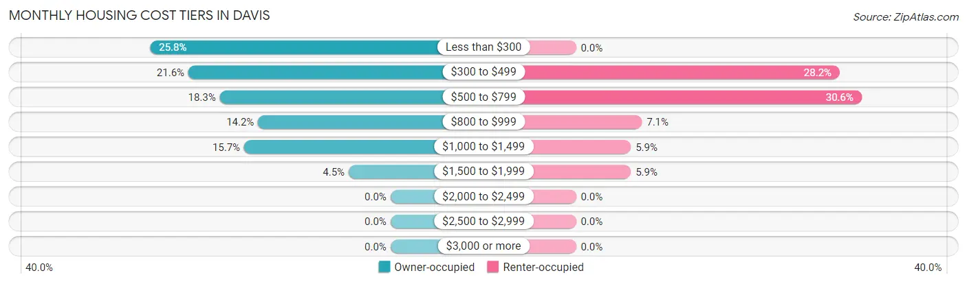 Monthly Housing Cost Tiers in Davis