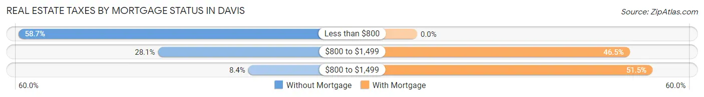 Real Estate Taxes by Mortgage Status in Davis