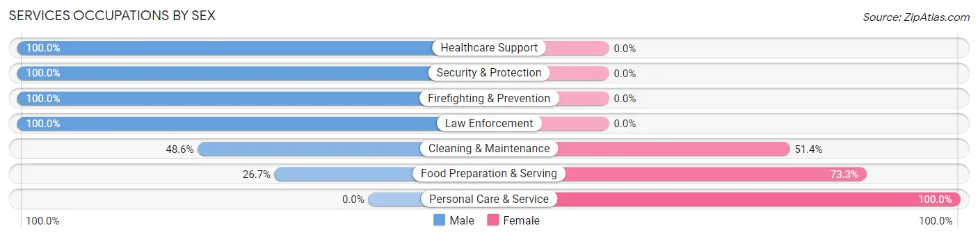 Services Occupations by Sex in Davis