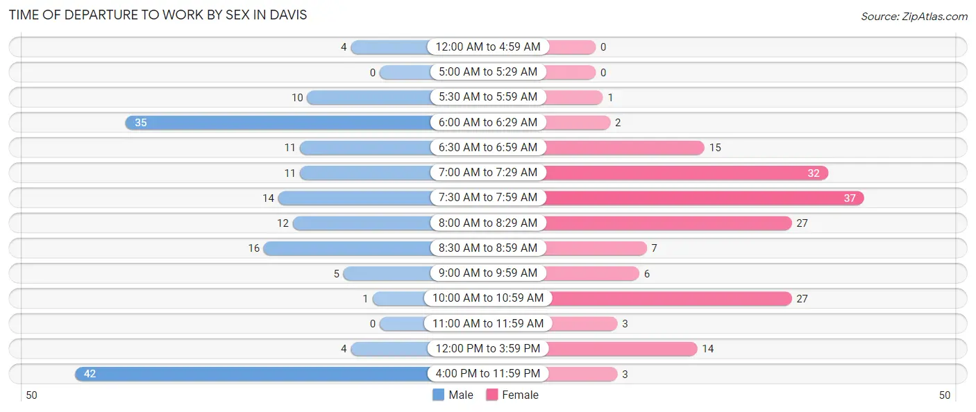Time of Departure to Work by Sex in Davis