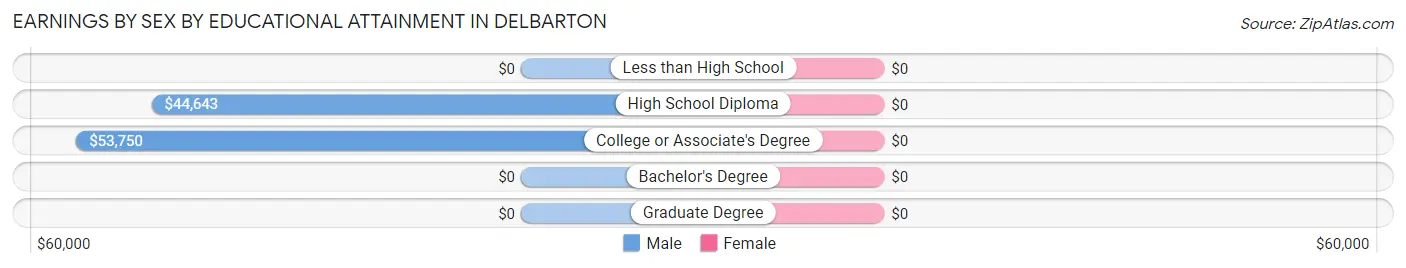 Earnings by Sex by Educational Attainment in Delbarton