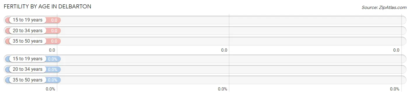 Female Fertility by Age in Delbarton