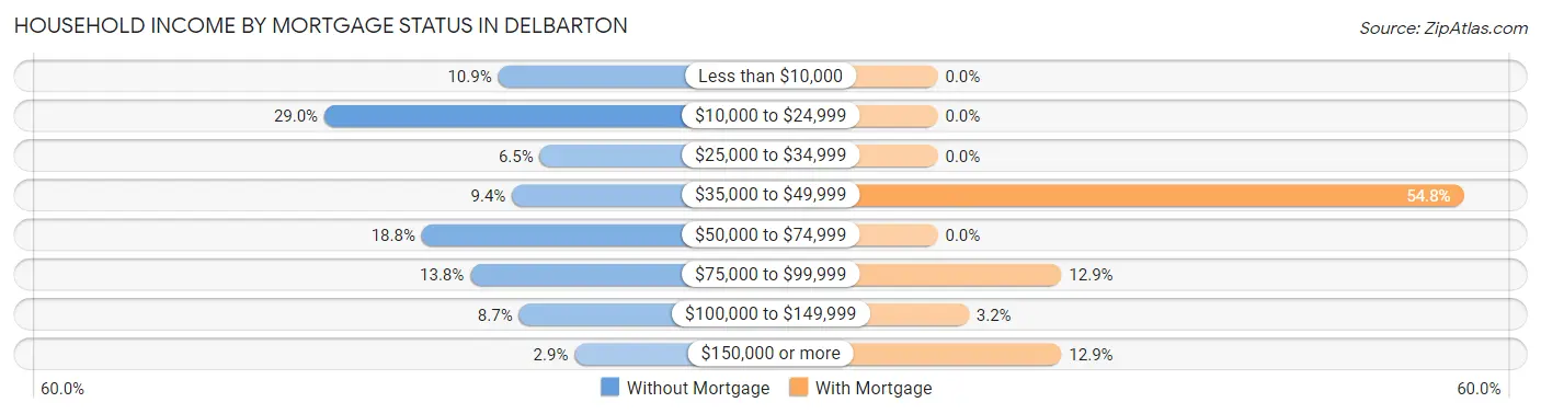 Household Income by Mortgage Status in Delbarton