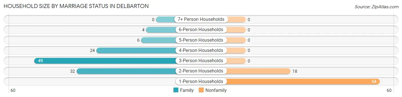 Household Size by Marriage Status in Delbarton
