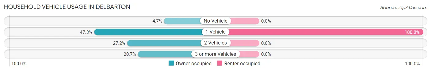 Household Vehicle Usage in Delbarton