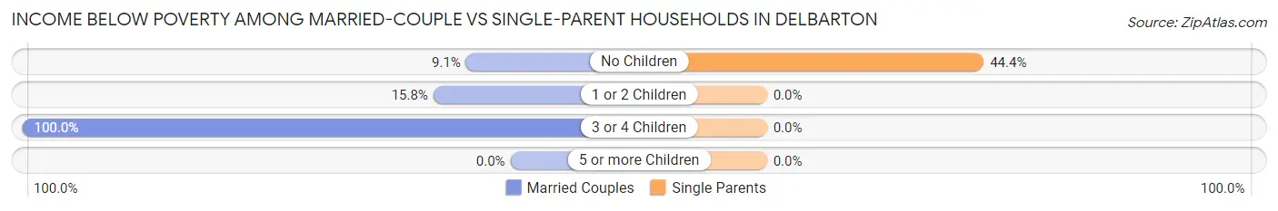 Income Below Poverty Among Married-Couple vs Single-Parent Households in Delbarton