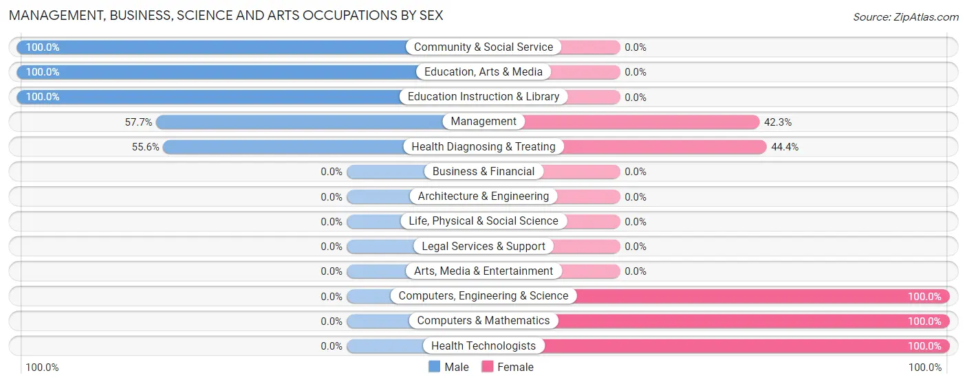 Management, Business, Science and Arts Occupations by Sex in Delbarton