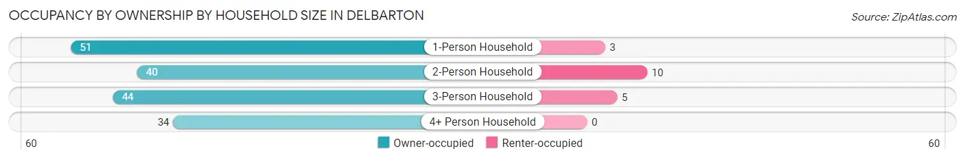 Occupancy by Ownership by Household Size in Delbarton