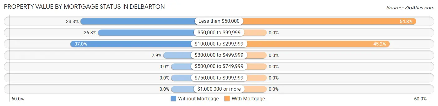 Property Value by Mortgage Status in Delbarton