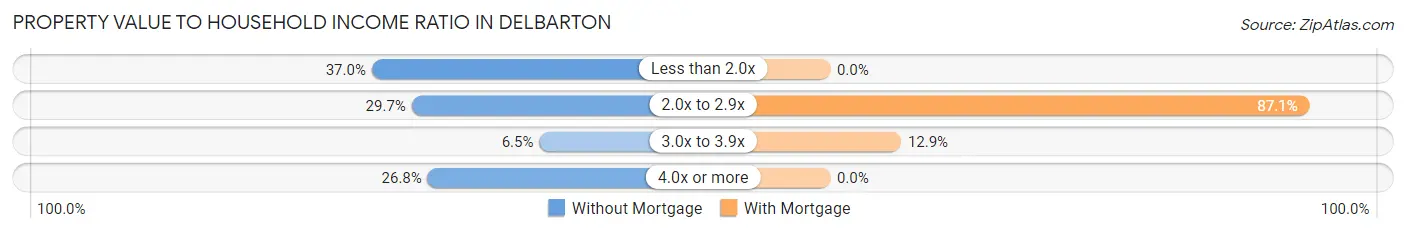 Property Value to Household Income Ratio in Delbarton