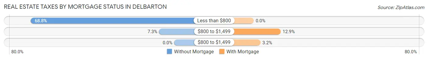 Real Estate Taxes by Mortgage Status in Delbarton