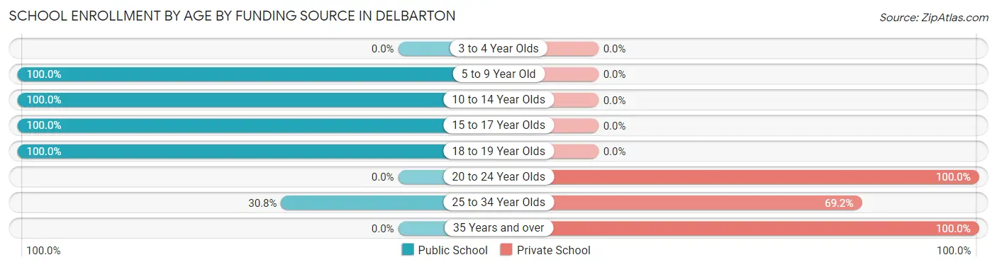 School Enrollment by Age by Funding Source in Delbarton