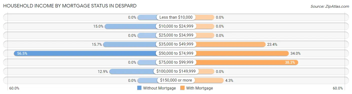 Household Income by Mortgage Status in Despard