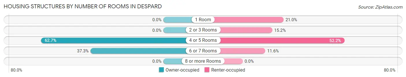 Housing Structures by Number of Rooms in Despard