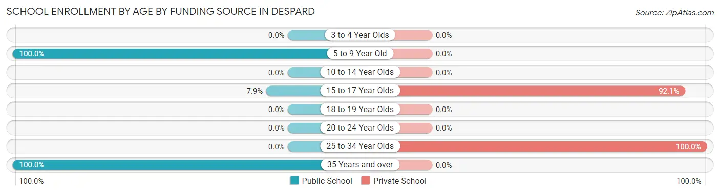 School Enrollment by Age by Funding Source in Despard