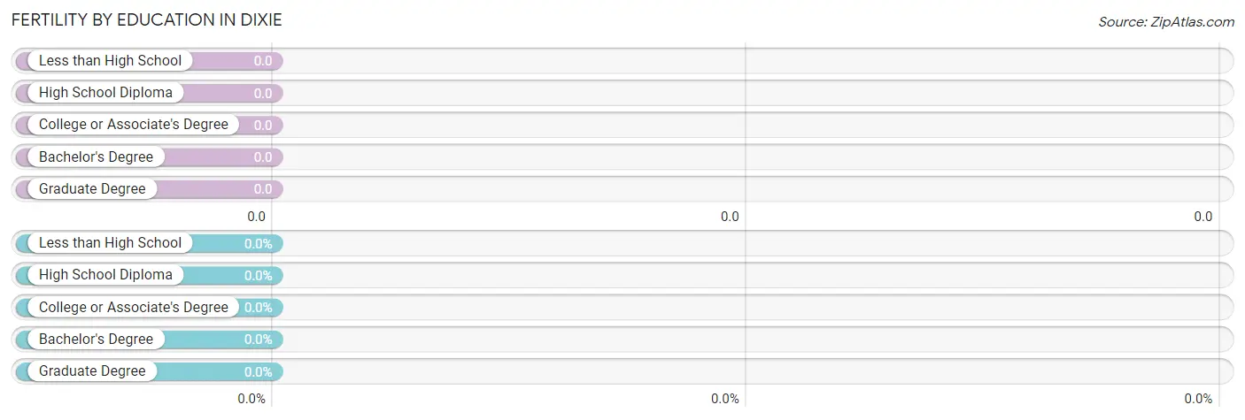 Female Fertility by Education Attainment in Dixie