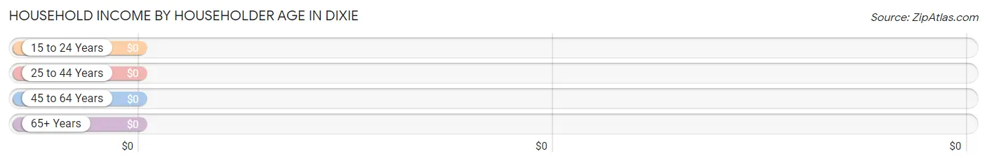 Household Income by Householder Age in Dixie