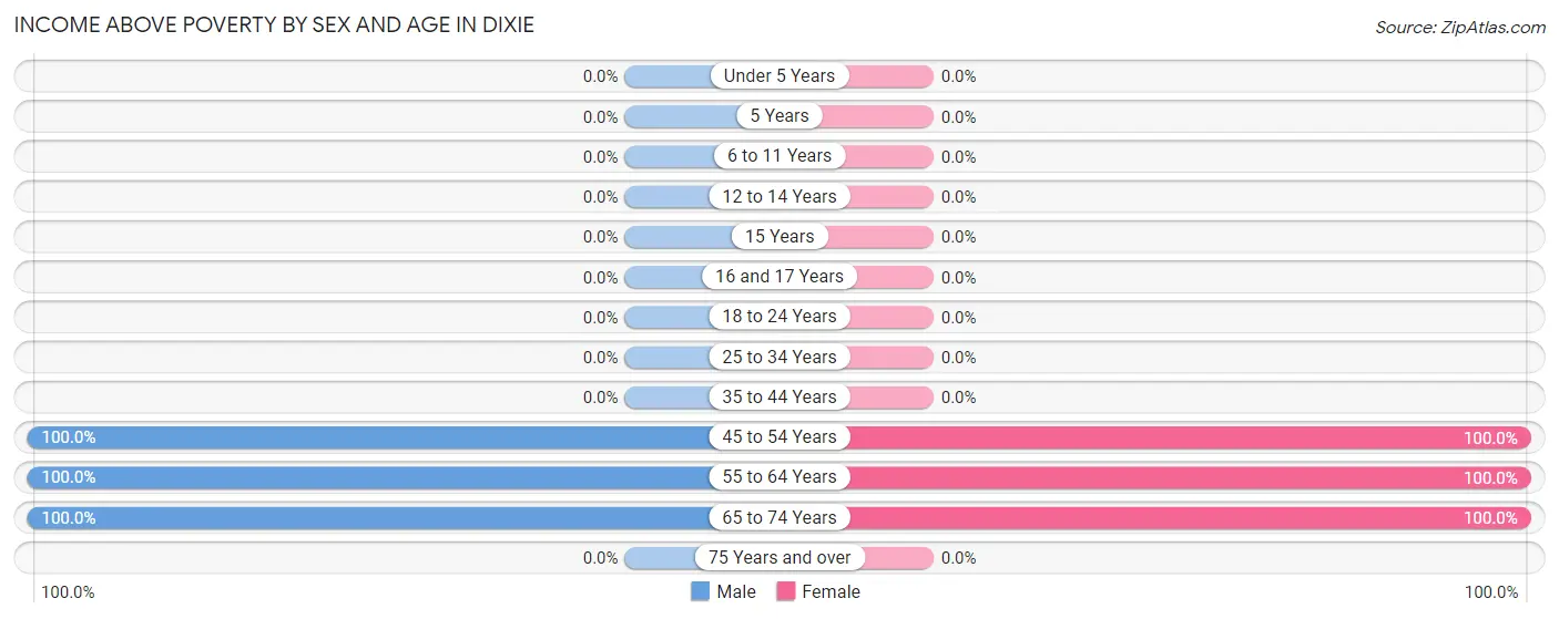 Income Above Poverty by Sex and Age in Dixie