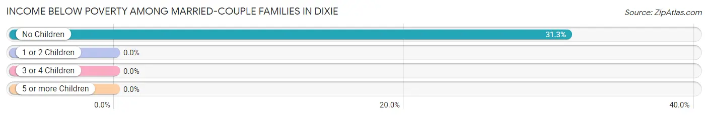 Income Below Poverty Among Married-Couple Families in Dixie