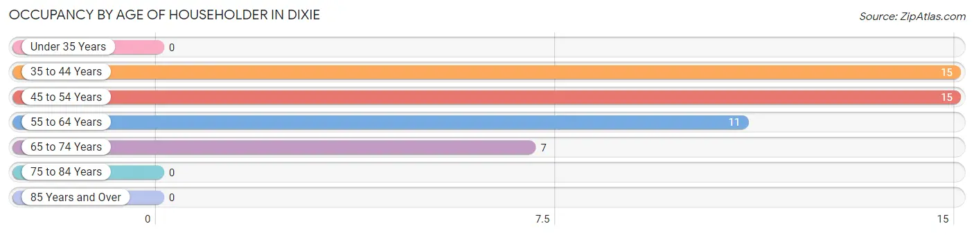 Occupancy by Age of Householder in Dixie