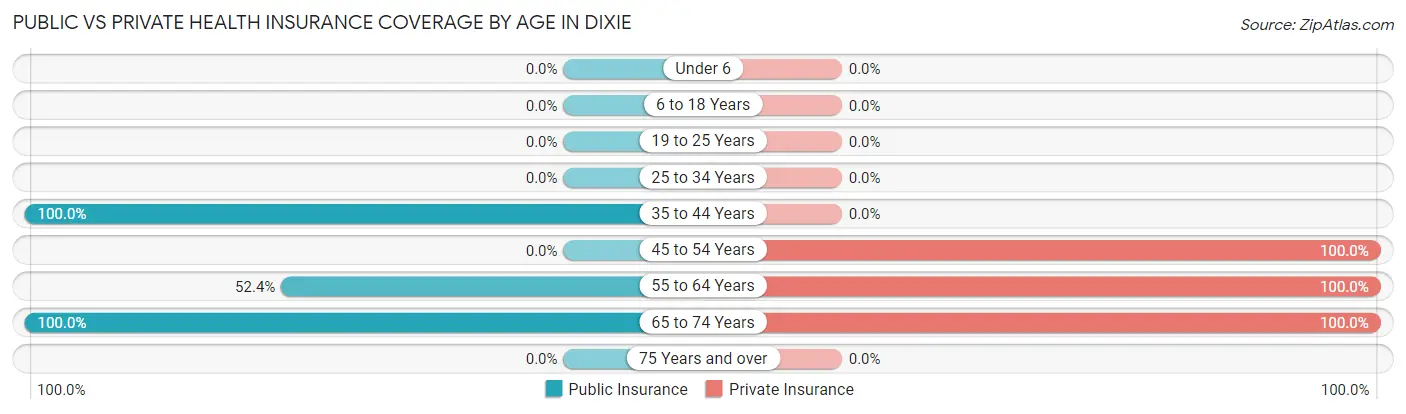 Public vs Private Health Insurance Coverage by Age in Dixie