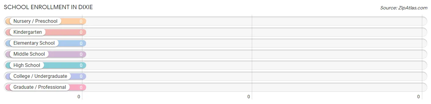 School Enrollment in Dixie