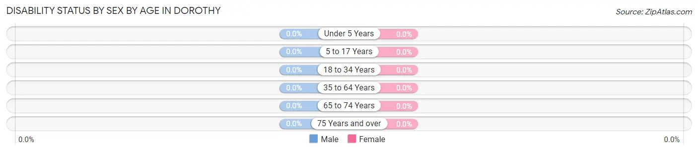 Disability Status by Sex by Age in Dorothy