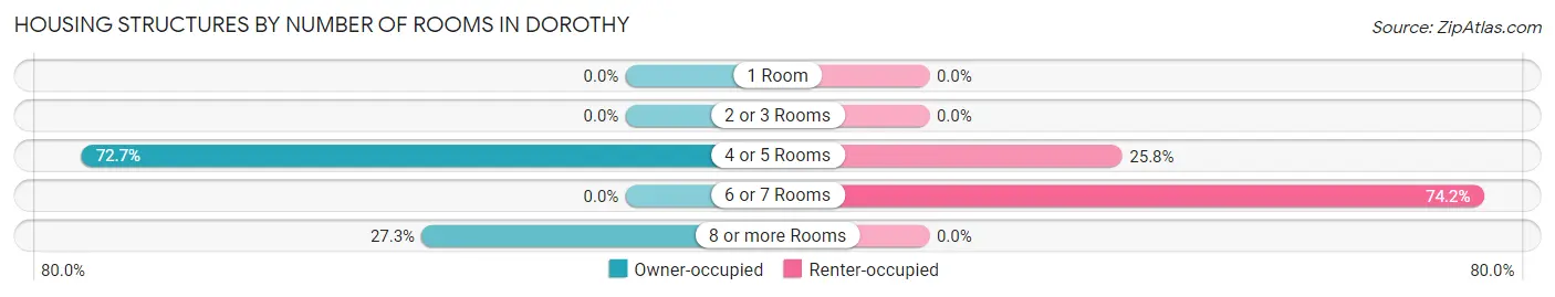 Housing Structures by Number of Rooms in Dorothy