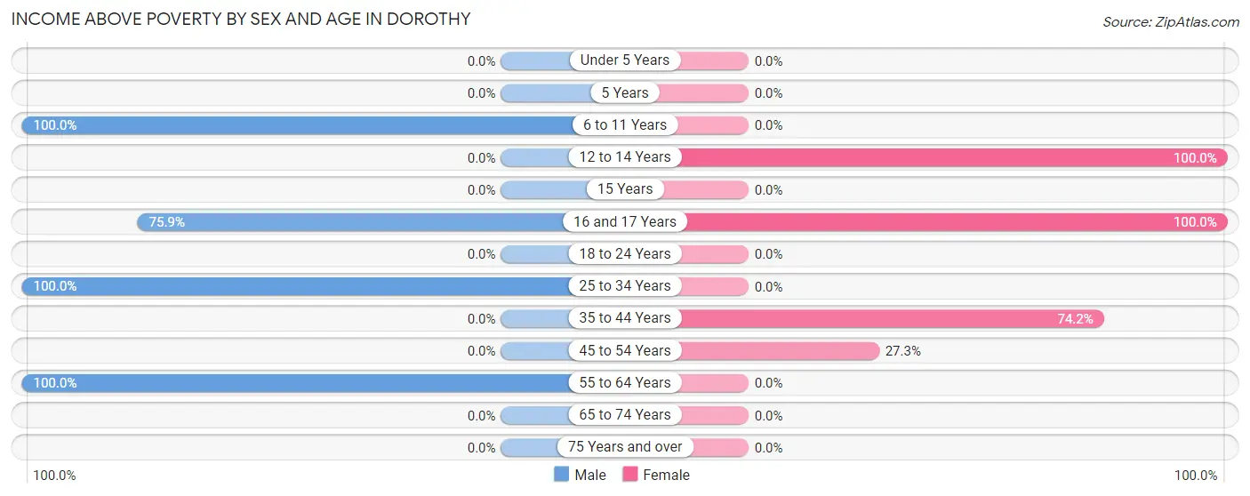 Income Above Poverty by Sex and Age in Dorothy