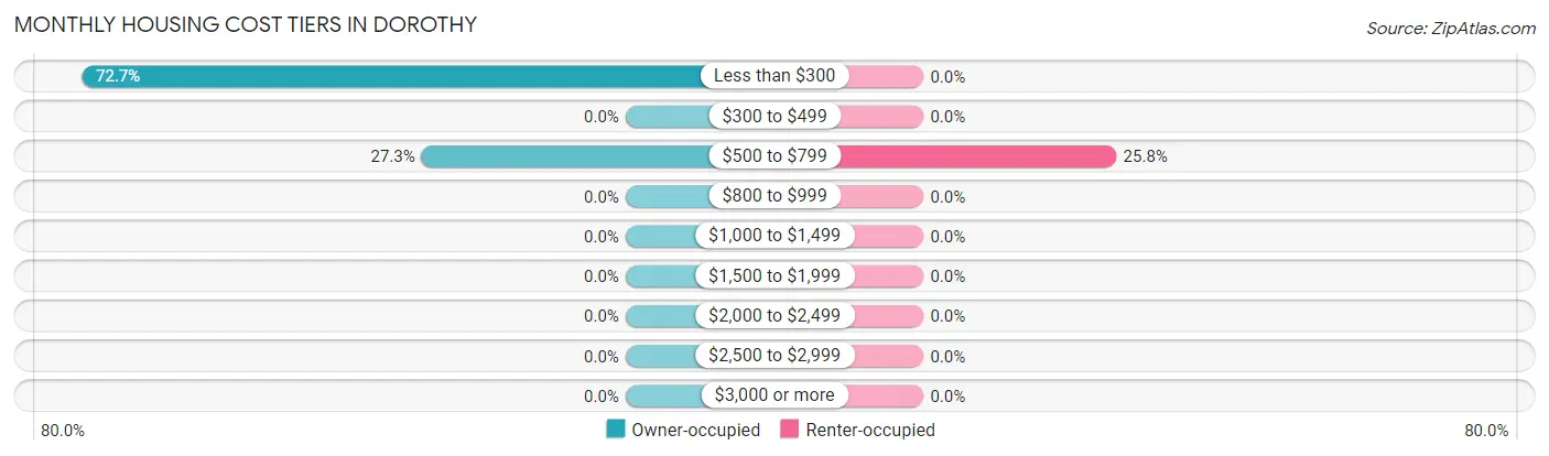 Monthly Housing Cost Tiers in Dorothy