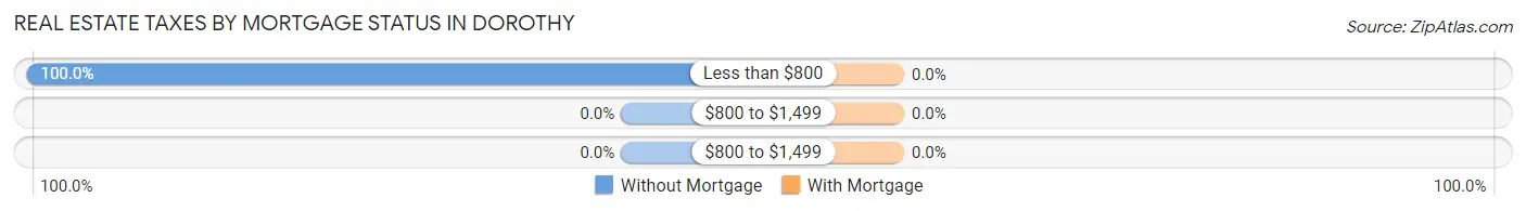 Real Estate Taxes by Mortgage Status in Dorothy