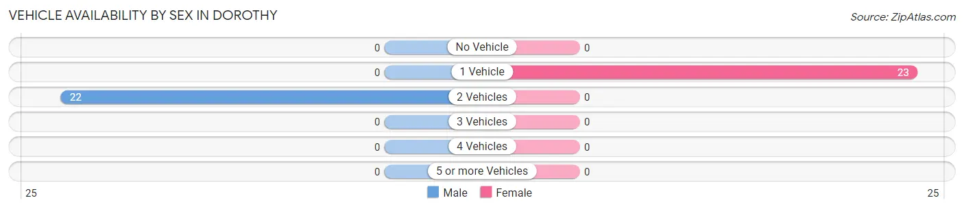 Vehicle Availability by Sex in Dorothy