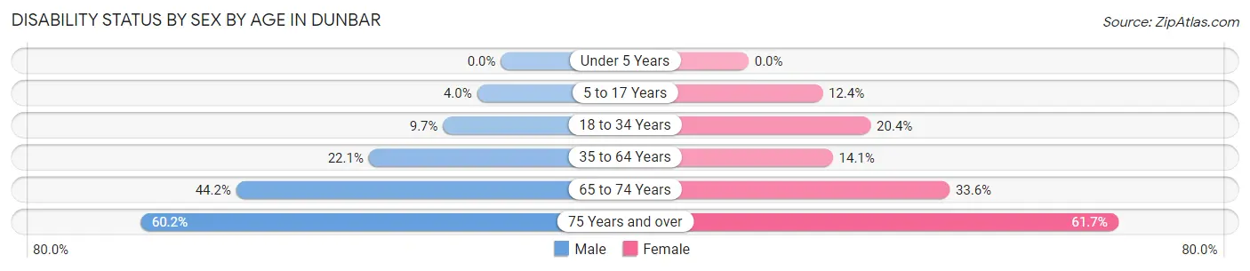 Disability Status by Sex by Age in Dunbar