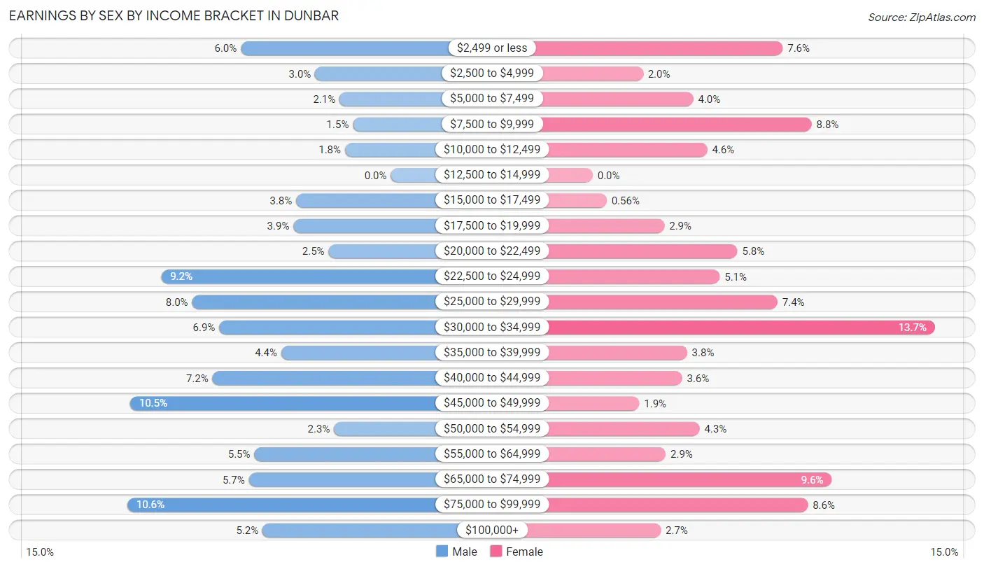 Earnings by Sex by Income Bracket in Dunbar
