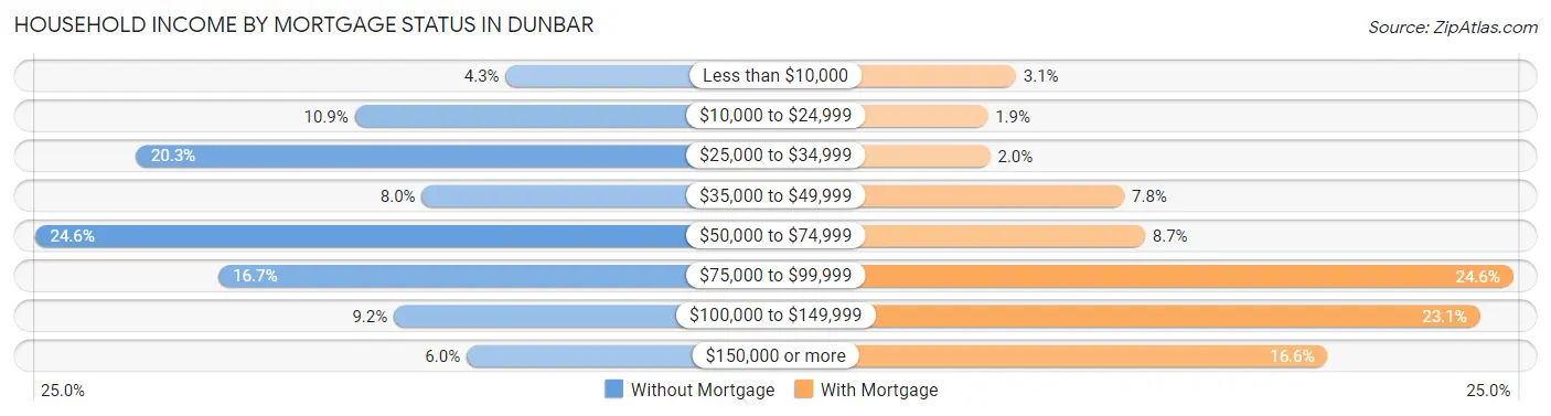Household Income by Mortgage Status in Dunbar