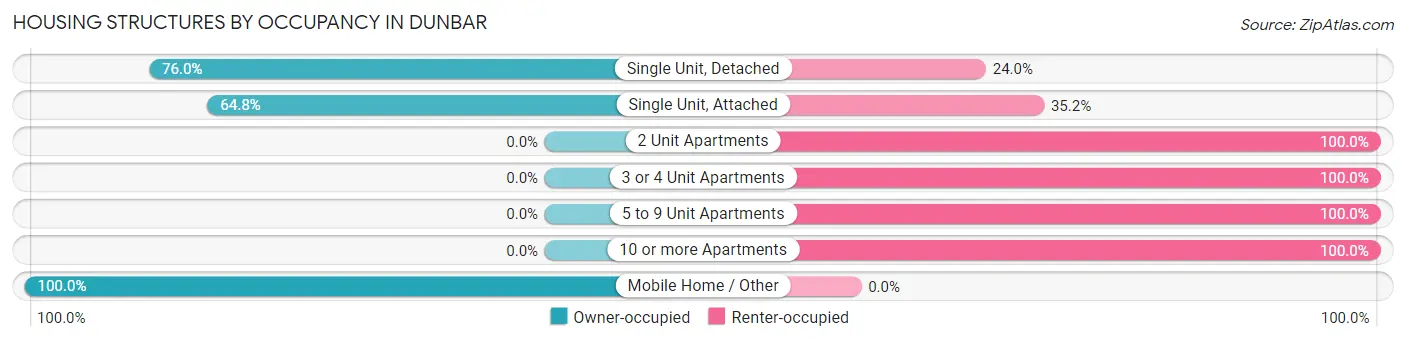 Housing Structures by Occupancy in Dunbar