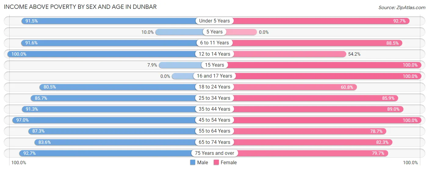 Income Above Poverty by Sex and Age in Dunbar