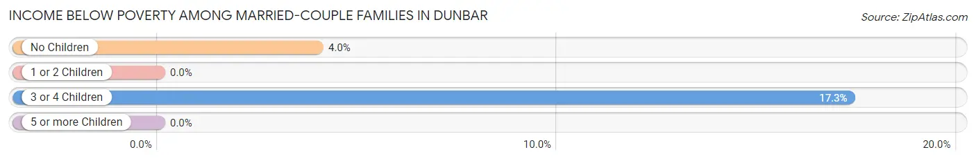 Income Below Poverty Among Married-Couple Families in Dunbar