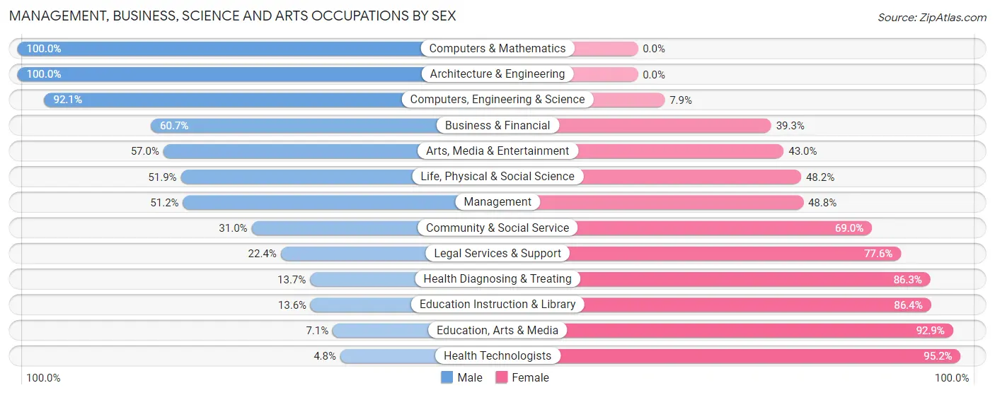 Management, Business, Science and Arts Occupations by Sex in Dunbar