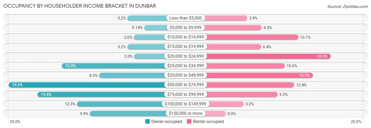 Occupancy by Householder Income Bracket in Dunbar