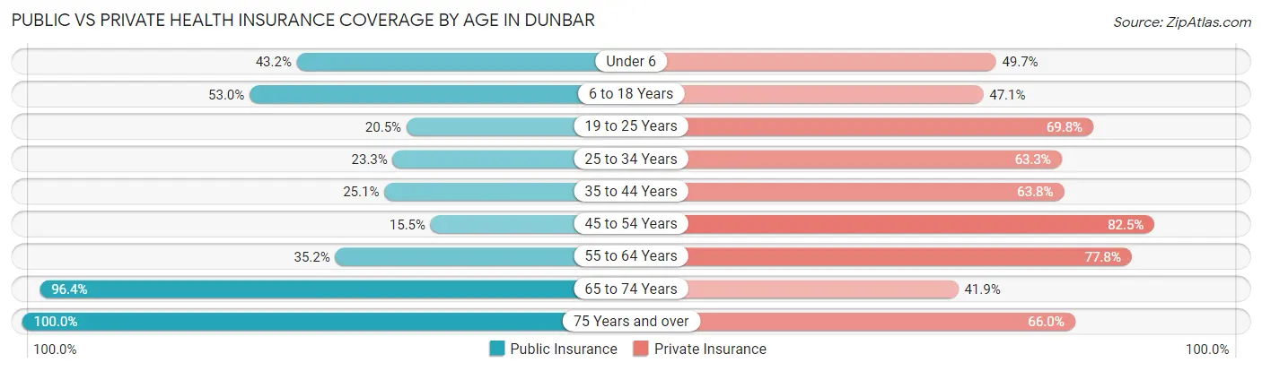 Public vs Private Health Insurance Coverage by Age in Dunbar