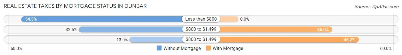 Real Estate Taxes by Mortgage Status in Dunbar